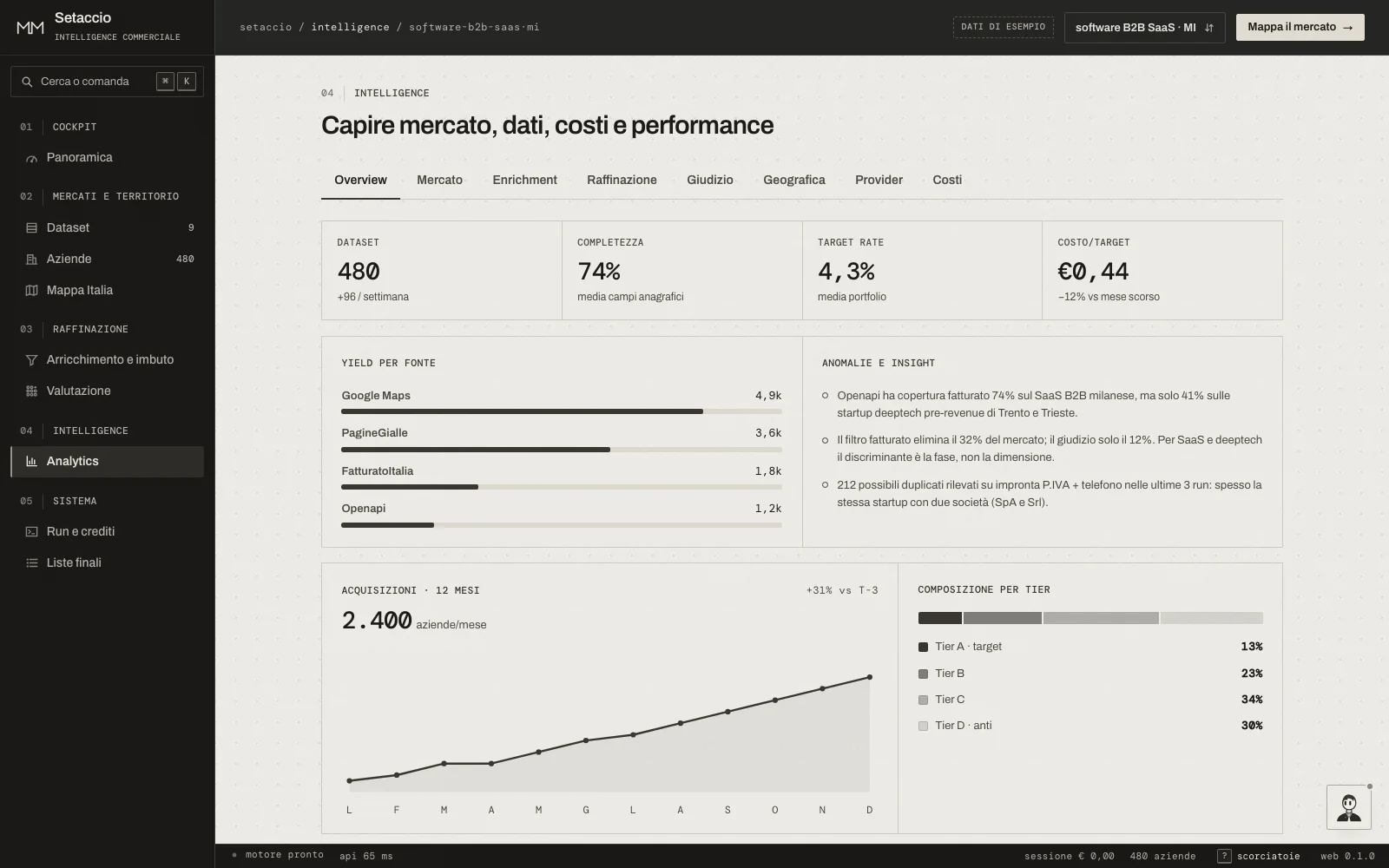 Dashboard Setaccio: analytics