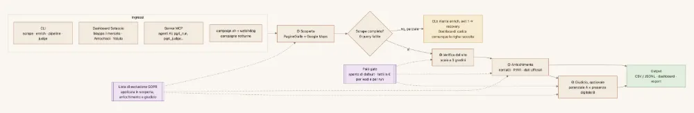 Diagramma: panoramica della pipeline pg4