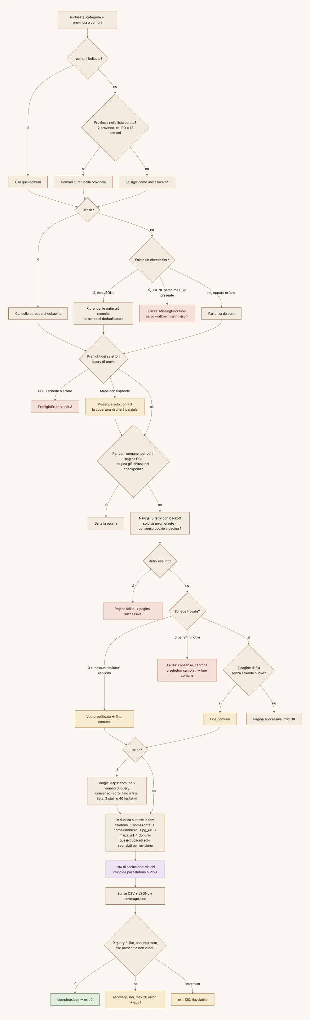 Diagramma: scoperta