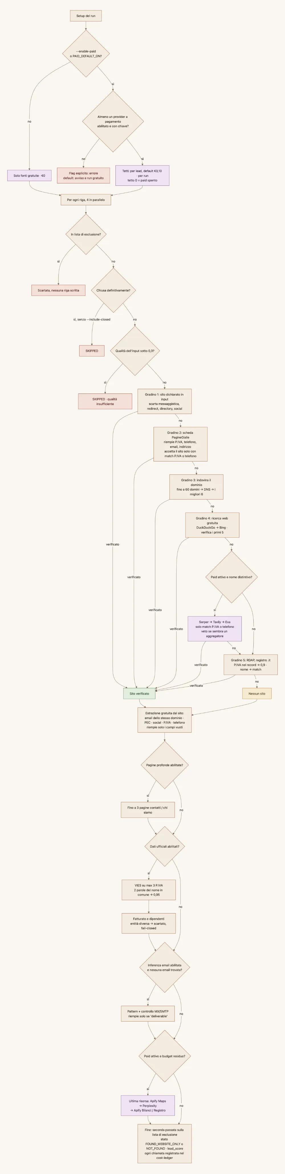 Diagramma: arricchimento