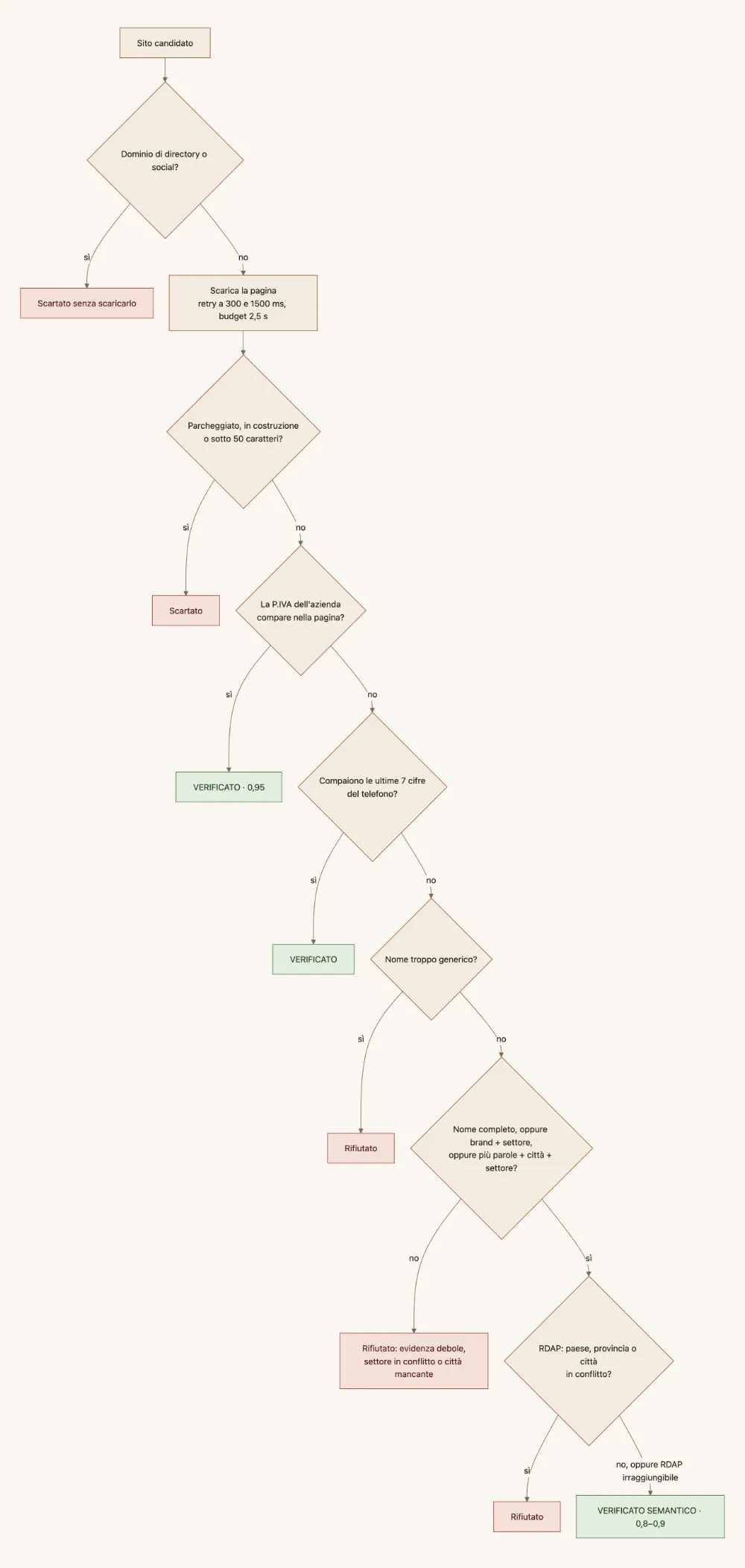 Diagramma: verifica del sito