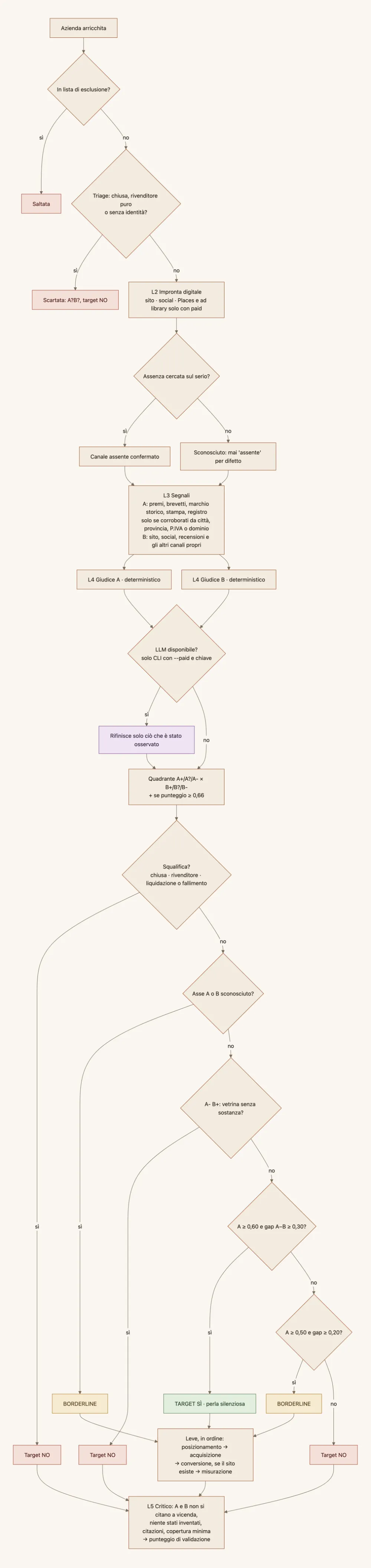 Diagramma: giudizio