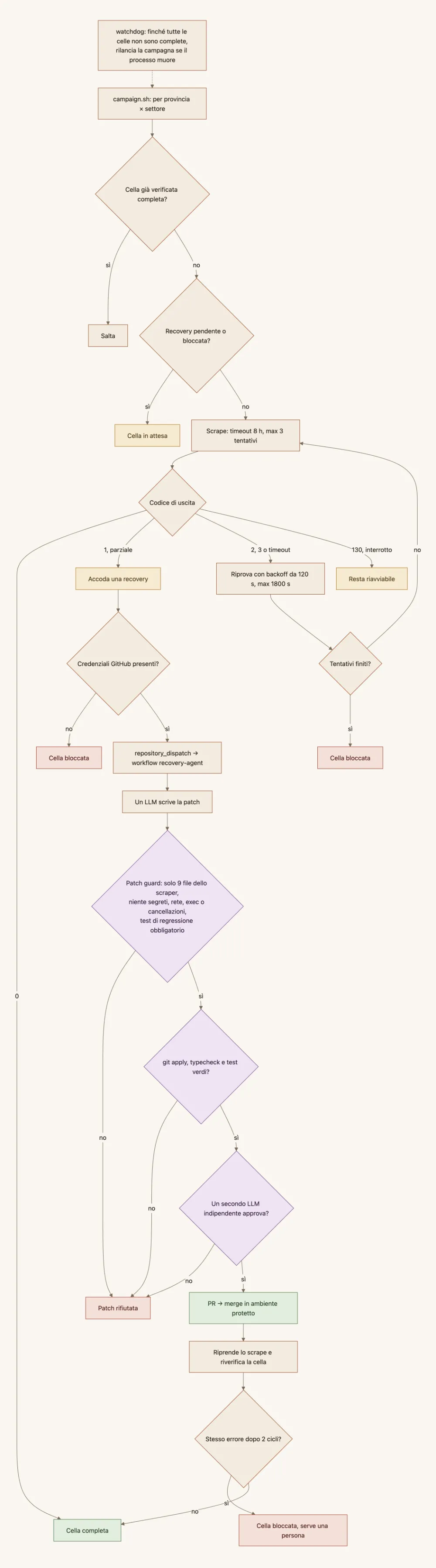 Diagramma: operatività e auto-riparazione